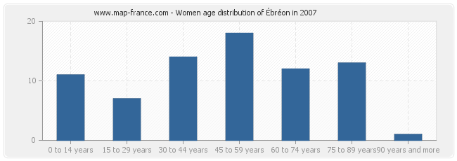 Women age distribution of Ébréon in 2007