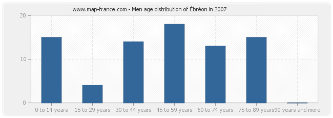 Men age distribution of Ébréon in 2007