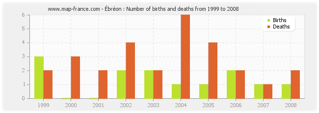 Ébréon : Number of births and deaths from 1999 to 2008