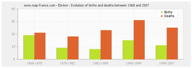Ébréon : Evolution of births and deaths between 1968 and 2007