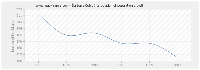 Ébréon : Cubic interpolation of population growth