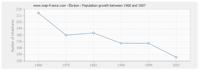 Population Ébréon