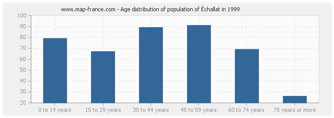 Age distribution of population of Échallat in 1999