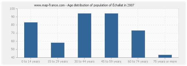 Age distribution of population of Échallat in 2007