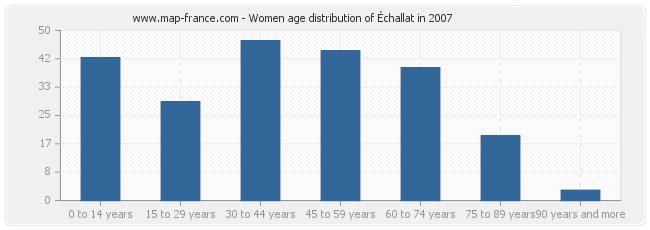 Women age distribution of Échallat in 2007