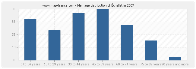 Men age distribution of Échallat in 2007