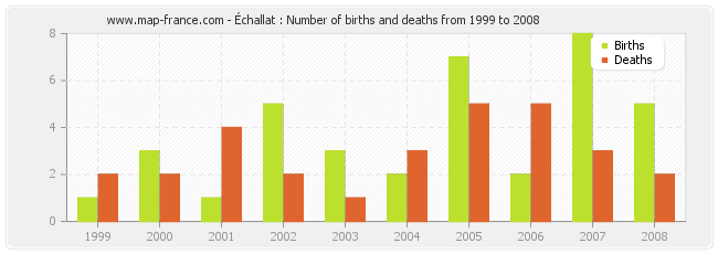 Échallat : Number of births and deaths from 1999 to 2008