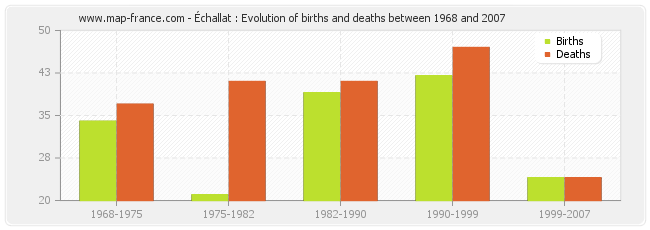 Échallat : Evolution of births and deaths between 1968 and 2007