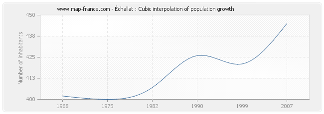 Échallat : Cubic interpolation of population growth