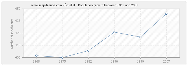 Population Échallat