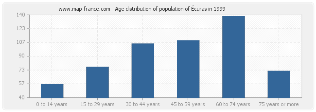 Age distribution of population of Écuras in 1999