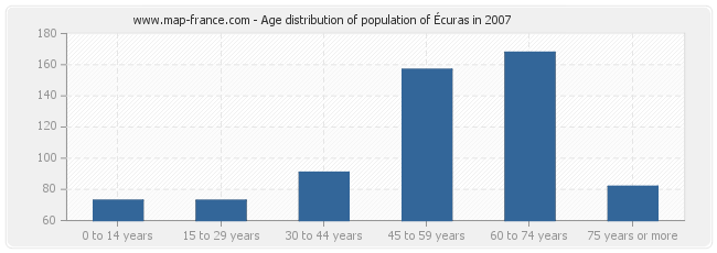 Age distribution of population of Écuras in 2007