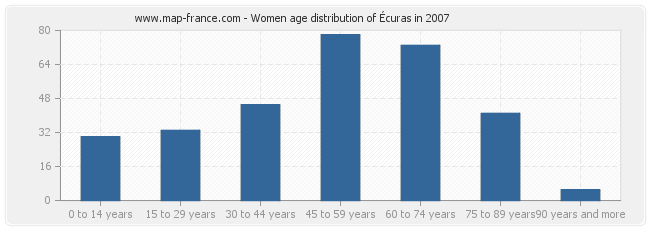 Women age distribution of Écuras in 2007