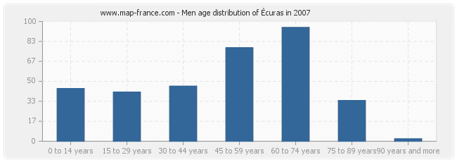 Men age distribution of Écuras in 2007