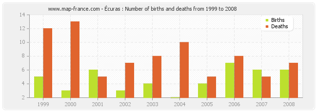 Écuras : Number of births and deaths from 1999 to 2008