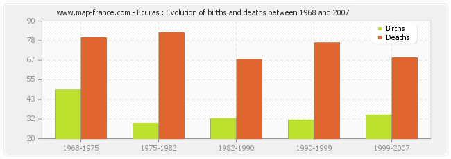 Écuras : Evolution of births and deaths between 1968 and 2007
