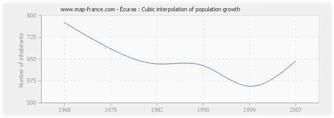 Écuras : Cubic interpolation of population growth