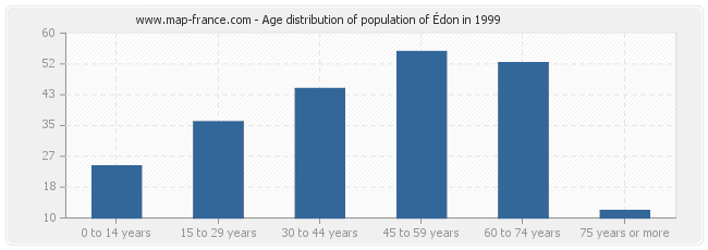 Age distribution of population of Édon in 1999
