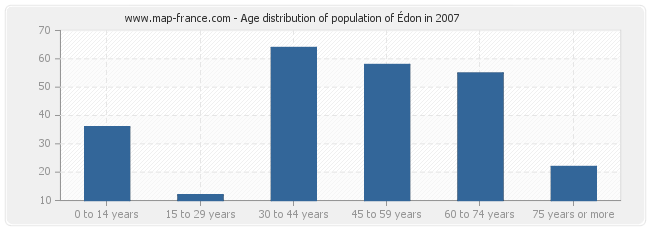 Age distribution of population of Édon in 2007