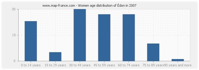 Women age distribution of Édon in 2007