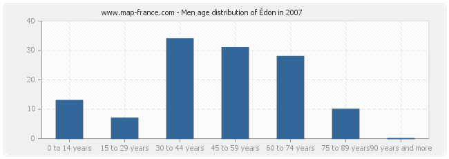 Men age distribution of Édon in 2007