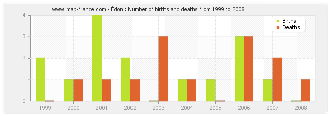 Édon : Number of births and deaths from 1999 to 2008