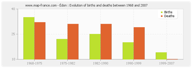 Édon : Evolution of births and deaths between 1968 and 2007