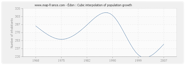 Édon : Cubic interpolation of population growth