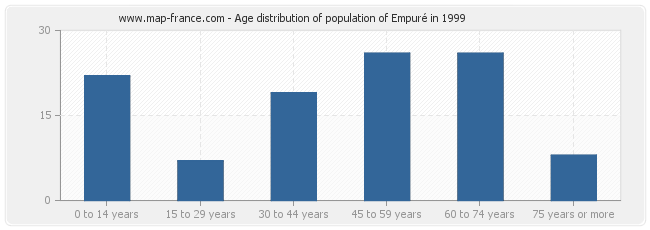 Age distribution of population of Empuré in 1999