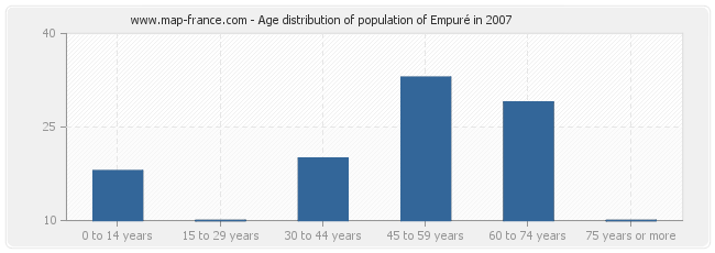 Age distribution of population of Empuré in 2007