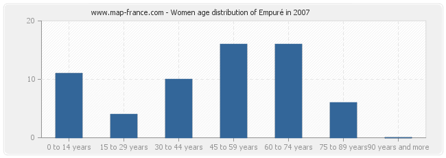Women age distribution of Empuré in 2007