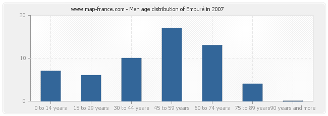 Men age distribution of Empuré in 2007