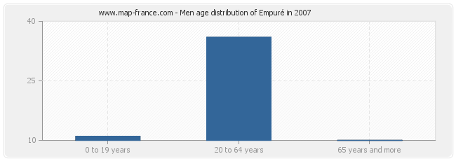 Men age distribution of Empuré in 2007