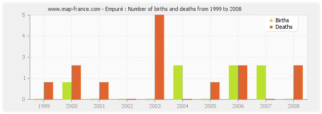 Empuré : Number of births and deaths from 1999 to 2008