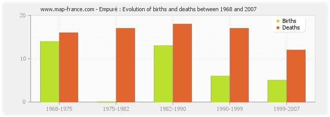 Empuré : Evolution of births and deaths between 1968 and 2007