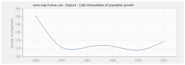 Empuré : Cubic interpolation of population growth