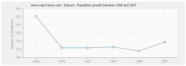 Population Empuré