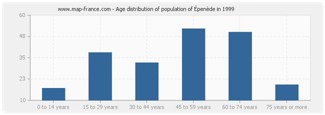 Age distribution of population of Épenède in 1999