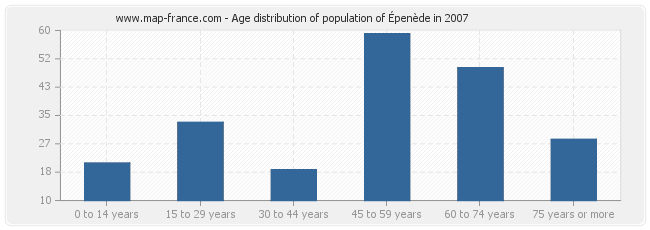 Age distribution of population of Épenède in 2007