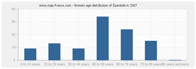 Women age distribution of Épenède in 2007