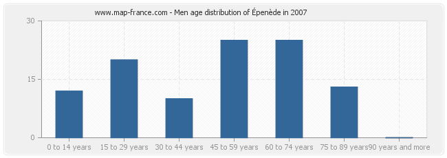 Men age distribution of Épenède in 2007