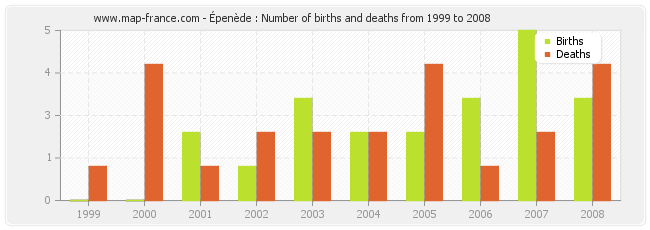 Épenède : Number of births and deaths from 1999 to 2008