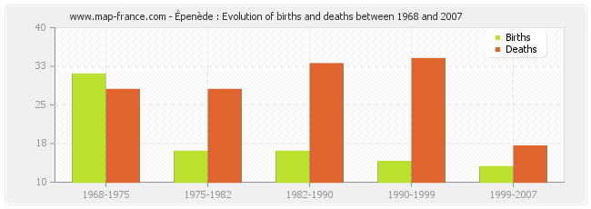 Épenède : Evolution of births and deaths between 1968 and 2007