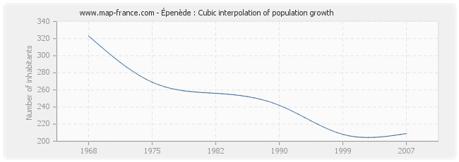 Épenède : Cubic interpolation of population growth