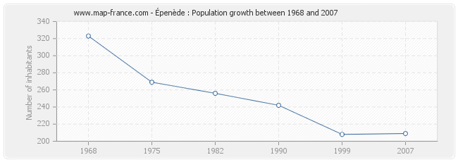 Population Épenède
