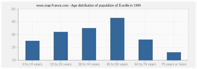 Age distribution of population of Éraville in 1999