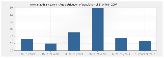 Age distribution of population of Éraville in 2007