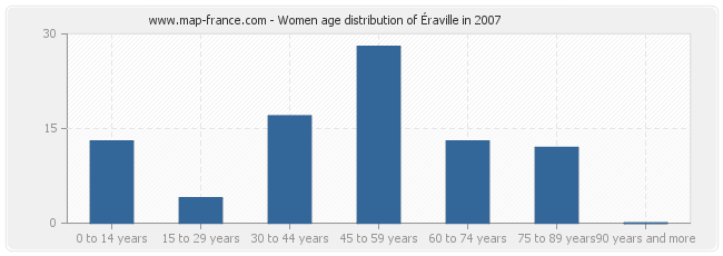 Women age distribution of Éraville in 2007