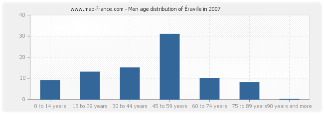 Men age distribution of Éraville in 2007