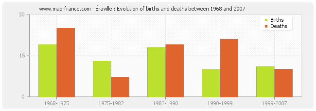 Éraville : Evolution of births and deaths between 1968 and 2007